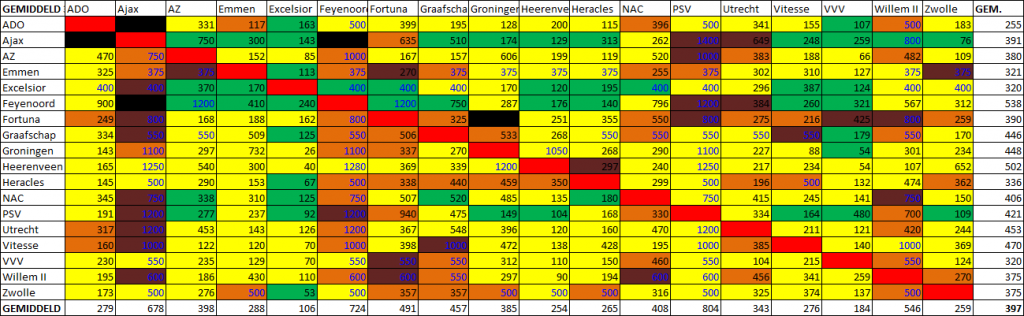 Uitsupporters 2019 tabel eredivisie